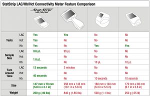 Statstrip LAC/HB/HCT Meter Feature Comparison