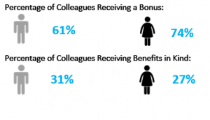 Colleagues Receiving Bonus & Colleagues Receiving Benefit in Kind Graphic
