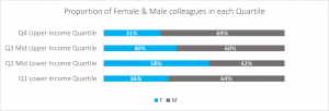 Proportion of Female & Male Colleagues Graph